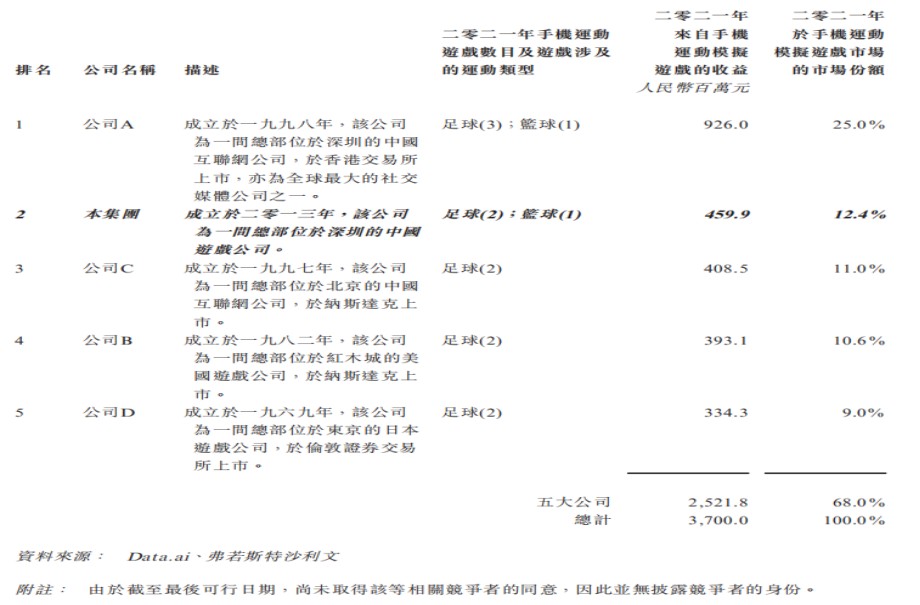 8868体育官方网站新股前瞻丨望尘科技:运动模拟游戏“龙二”携《NBA篮球大师》闯关港交所(图2) 8868体育官方网站新股前瞻丨望尘科技:运动模拟游戏“龙二”携《NBA篮球大师》闯关港交所(图2)