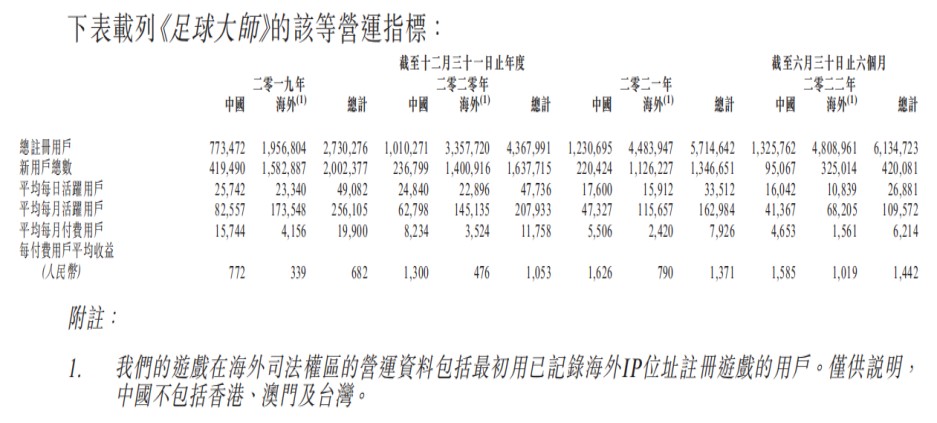 8868体育官方网站新股前瞻丨望尘科技:运动模拟游戏“龙二”携《NBA篮球大师》闯关港交所(图4) 8868体育官方网站新股前瞻丨望尘科技:运动模拟游戏“龙二”携《NBA篮球大师》闯关港交所(图4)