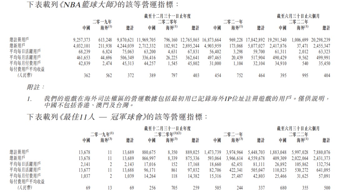 8868体育官方网站新股前瞻丨望尘科技:运动模拟游戏“龙二”携《NBA篮球大师》闯关港交所(图5) 8868体育官方网站新股前瞻丨望尘科技:运动模拟游戏“龙二”携《NBA篮球大师》闯关港交所(图5)