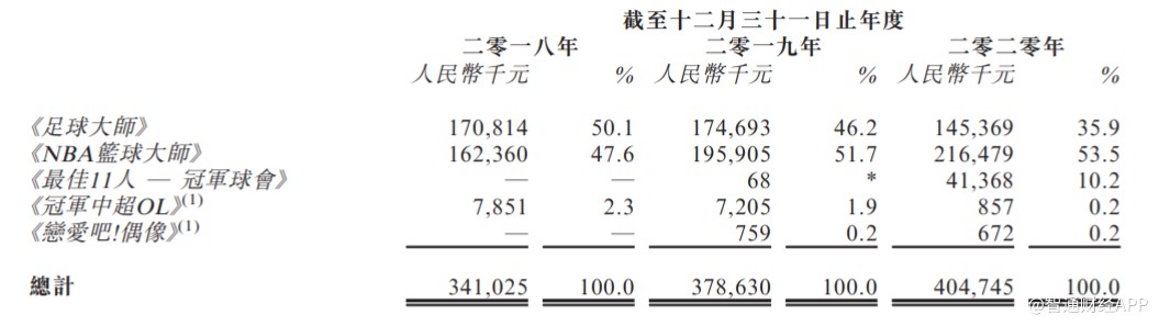 8868体育官方网站新股消息 手机运动游戏开发商望尘科技递表港交所主板2020年收入超4亿元(图2) 8868体育官方网站新股消息 手机运动游戏开发商望尘科技递表港交所主板2020年收入超4亿元(图2)