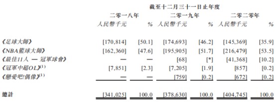 8868体育官网新股前瞻丨加大研发投入压制利润 新游接棒的望尘科技成色几何？