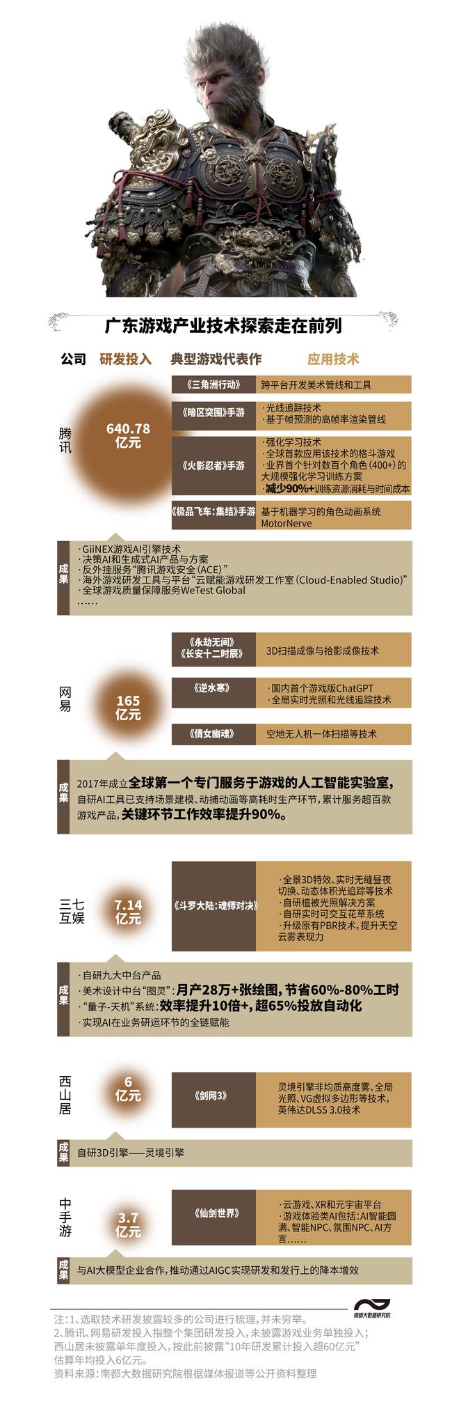 从黑8868体育官方网站神话说起细数粤产游戏“黑科技”有多能“打”？(图2)